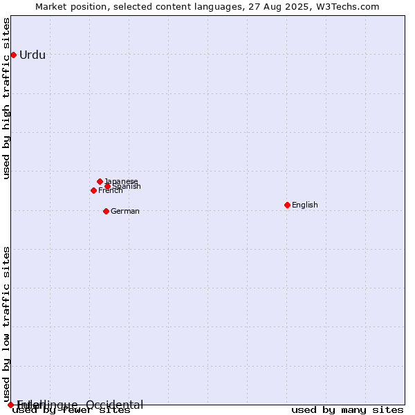 Market position of Urdu vs. Fulah vs. Interlingue, Occidental
