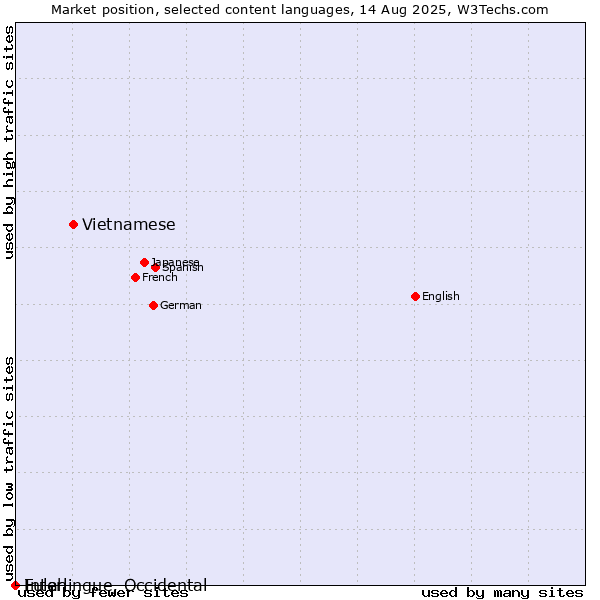Market position of Vietnamese vs. Fulah vs. Interlingue, Occidental