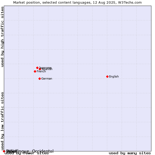 Market position of Wolof vs. Fulah vs. Interlingue, Occidental