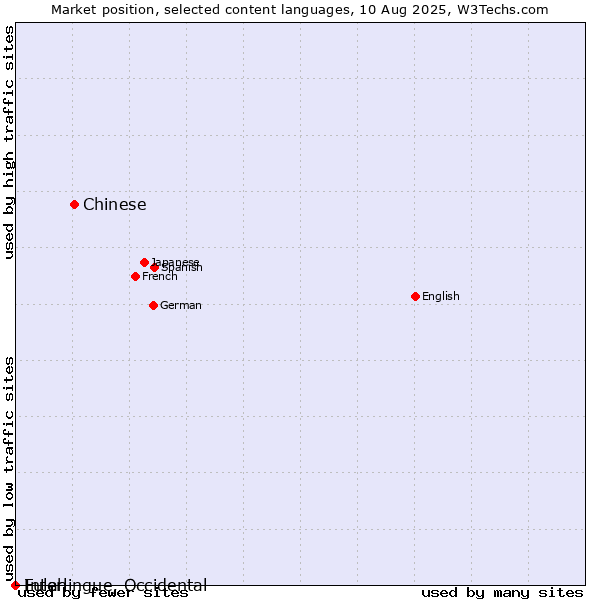 Market position of Chinese vs. Fulah vs. Interlingue, Occidental