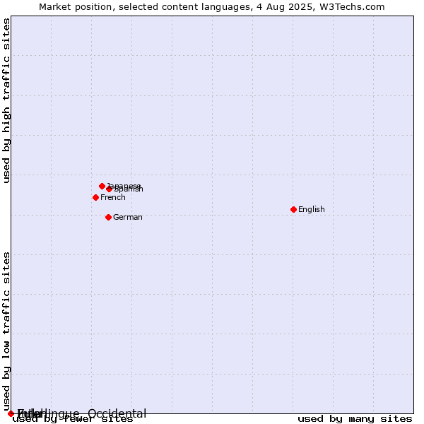 Market position of Zulu vs. Fulah vs. Interlingue, Occidental