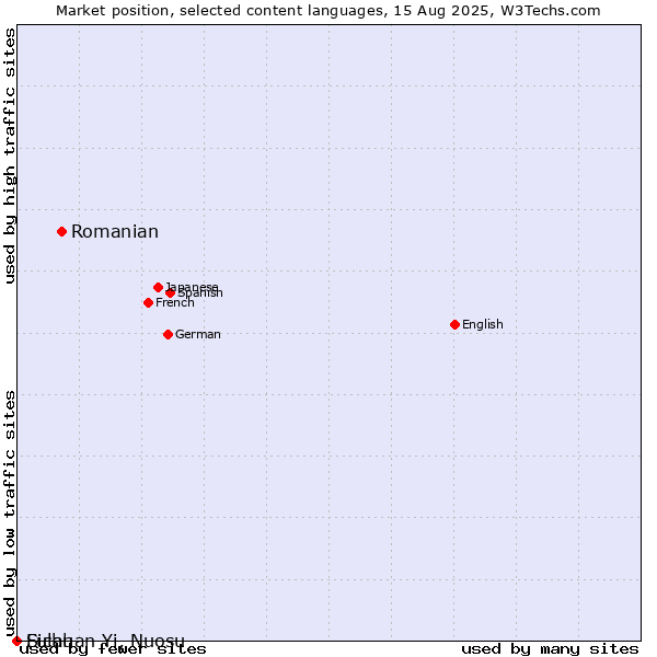 Market position of Romanian vs. Fulah vs. Sichuan Yi, Nuosu