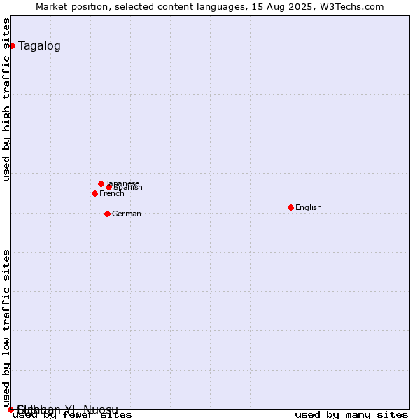 Market position of Tagalog vs. Fulah vs. Sichuan Yi, Nuosu