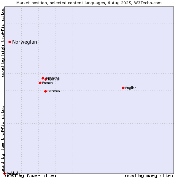 Market position of Norwegian vs. Ido vs. Fulah