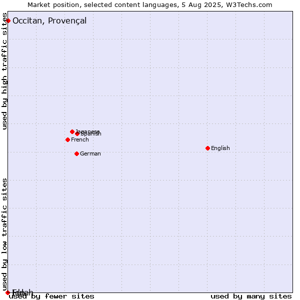 Market position of Occitan, Provençal vs. Ido vs. Fulah