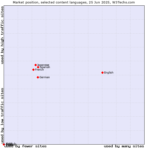 Market position of Ido vs. Fulah vs. Pali