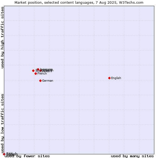 Market position of Russian vs. Ido vs. Fulah