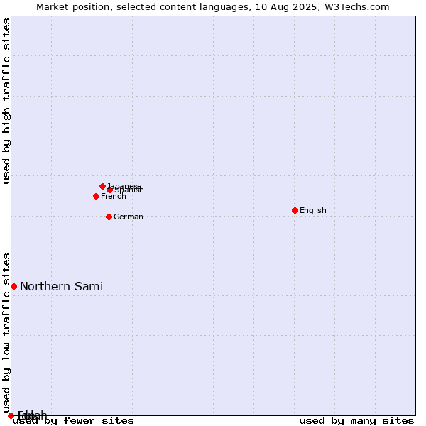 Market position of Northern Sami vs. Ido vs. Fulah