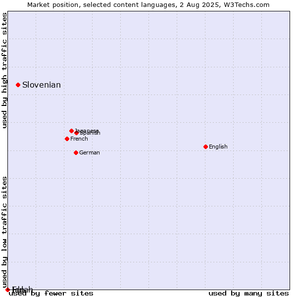 Market position of Slovenian vs. Ido vs. Fulah