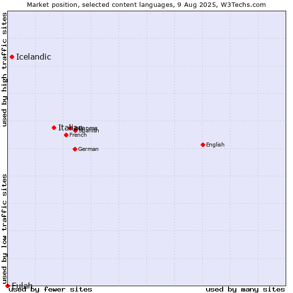 Market position of Italian vs. Icelandic vs. Fulah