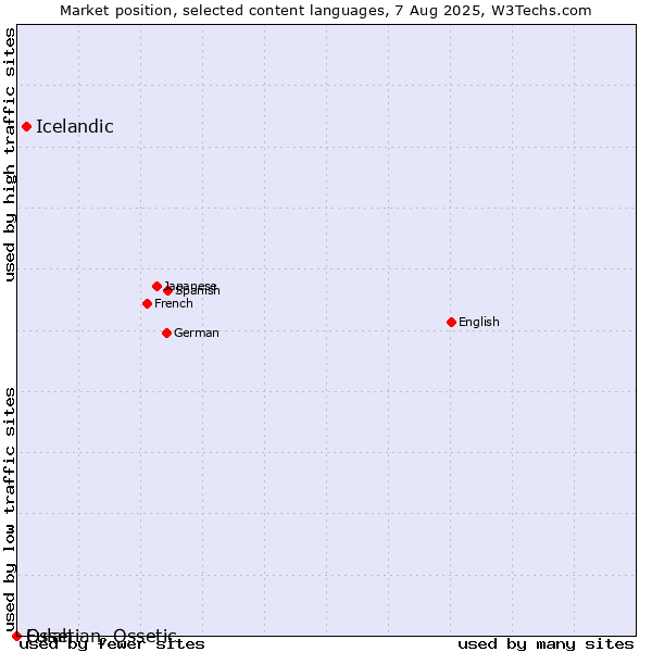 Market position of Icelandic vs. Fulah vs. Ossetian, Ossetic