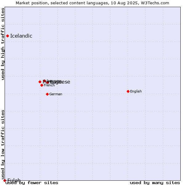 Market position of Portuguese vs. Icelandic vs. Fulah