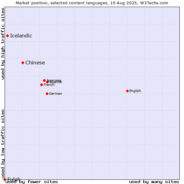Market position of Chinese vs. Icelandic vs. Fulah
