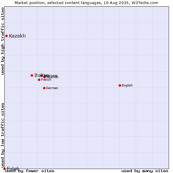 Market position of Italian vs. Kazakh vs. Fulah