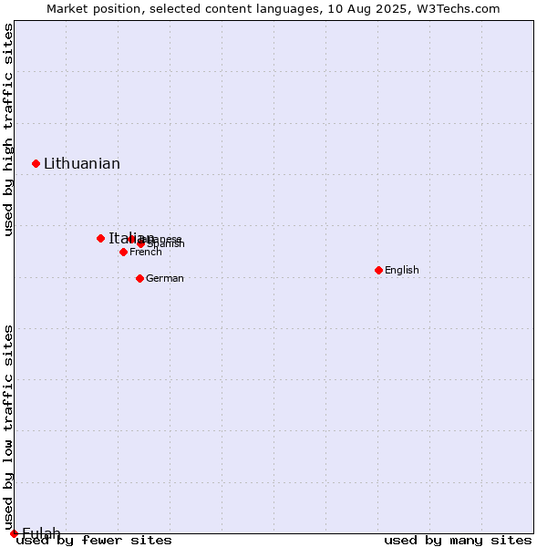 Market position of Italian vs. Lithuanian vs. Fulah