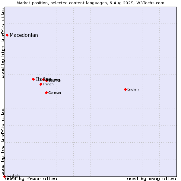 Market position of Italian vs. Macedonian vs. Fulah