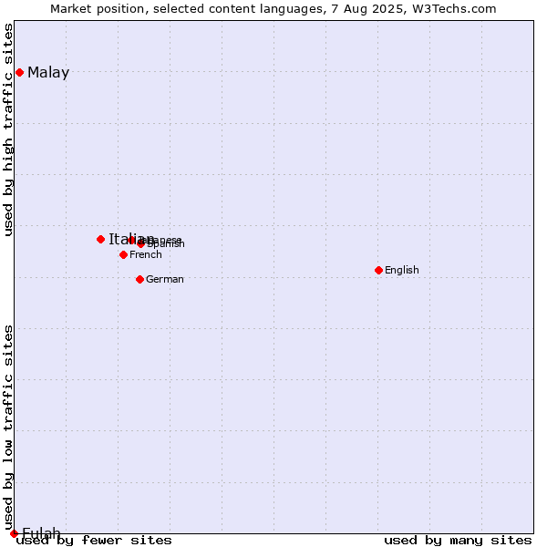 Market position of Italian vs. Malay vs. Fulah