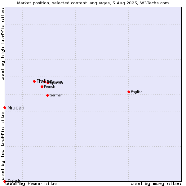 Market position of Italian vs. Niuean vs. Fulah