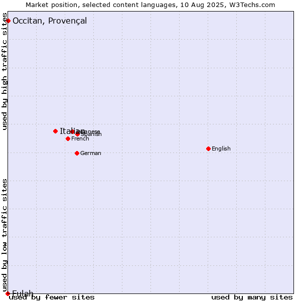 Market position of Italian vs. Occitan, Provençal vs. Fulah