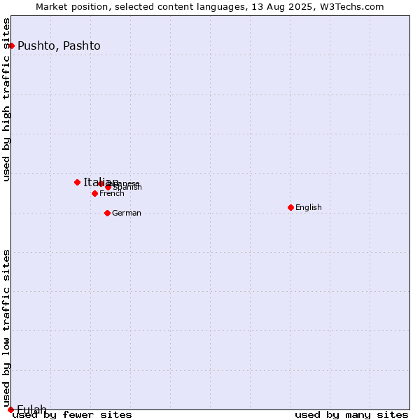 Market position of Italian vs. Pushto, Pashto vs. Fulah