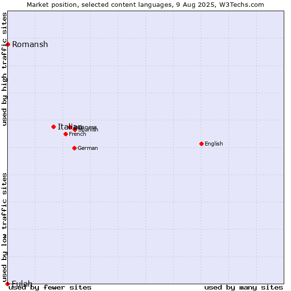 Market position of Italian vs. Romansh vs. Fulah