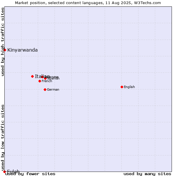 Market position of Italian vs. Kinyarwanda vs. Fulah