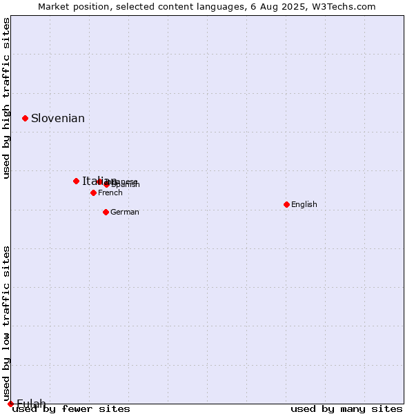 Market position of Italian vs. Slovenian vs. Fulah