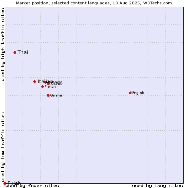 Market position of Italian vs. Thai vs. Fulah