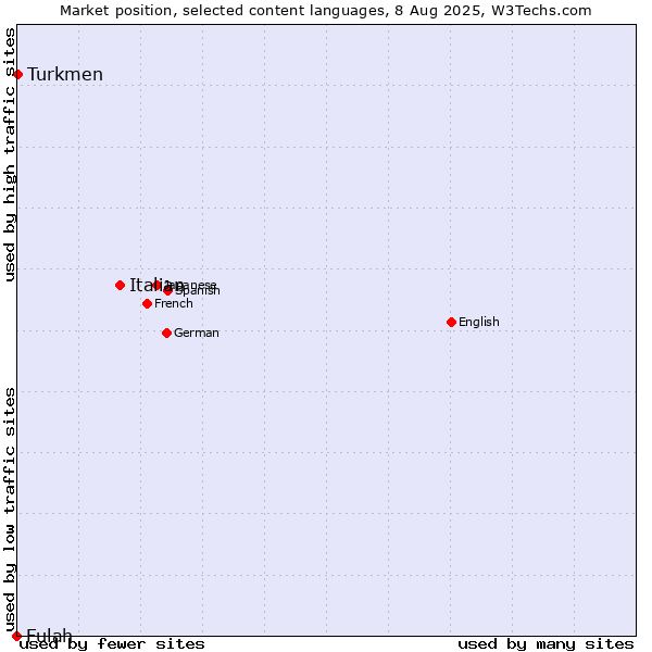 Market position of Italian vs. Turkmen vs. Fulah