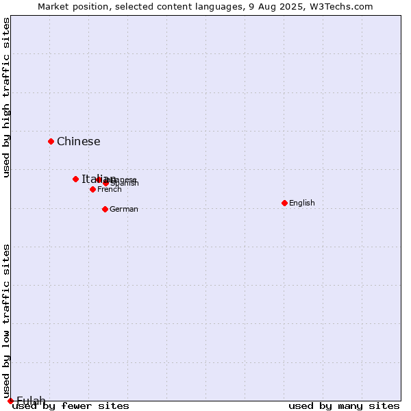 Market position of Italian vs. Chinese vs. Fulah