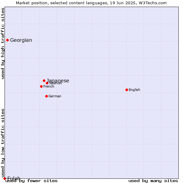 Market position of Japanese vs. Georgian vs. Fulah