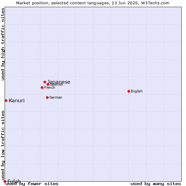 Market position of Japanese vs. Kanuri vs. Fulah