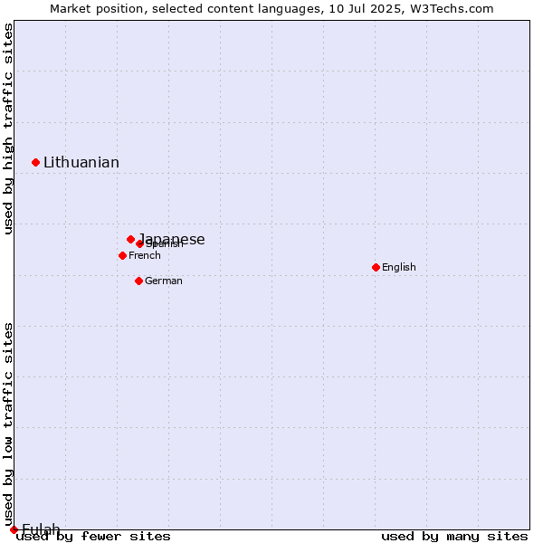 Market position of Japanese vs. Lithuanian vs. Fulah