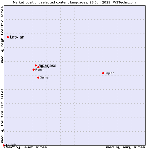 Market position of Japanese vs. Latvian vs. Fulah