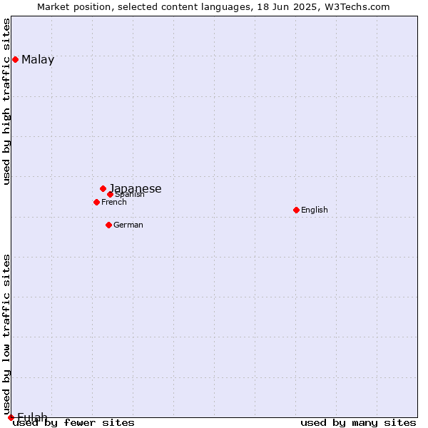 Market position of Japanese vs. Malay vs. Fulah