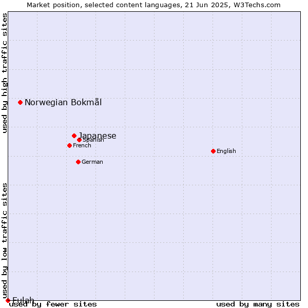 Market position of Japanese vs. Norwegian Bokmål vs. Fulah