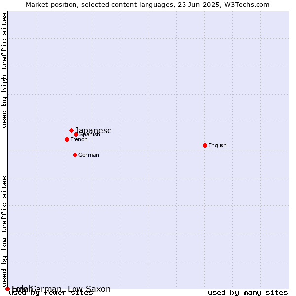 Market position of Japanese vs. Low German, Low Saxon vs. Fulah