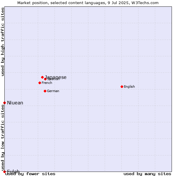 Market position of Japanese vs. Niuean vs. Fulah