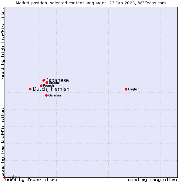 Market position of Japanese vs. Dutch, Flemish vs. Fulah