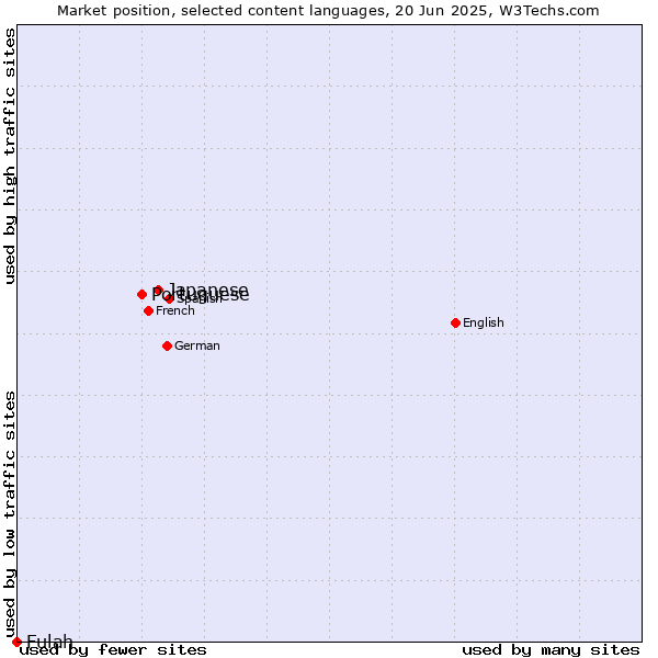 Market position of Japanese vs. Portuguese vs. Fulah