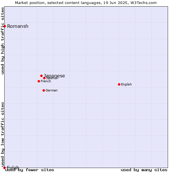 Market position of Japanese vs. Romansh vs. Fulah