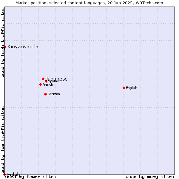 Market position of Japanese vs. Kinyarwanda vs. Fulah