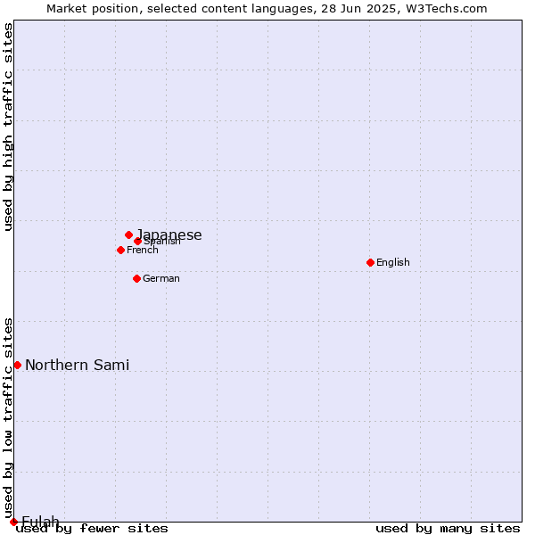 Market position of Japanese vs. Northern Sami vs. Fulah