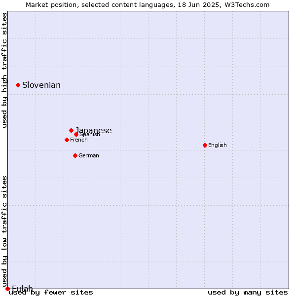 Market position of Japanese vs. Slovenian vs. Fulah