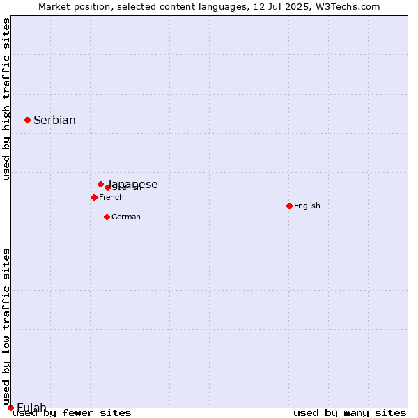 Market position of Japanese vs. Serbian vs. Fulah