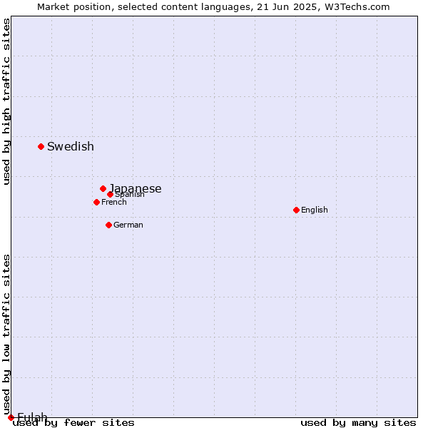 Market position of Japanese vs. Swedish vs. Fulah