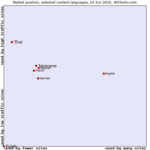 Market position of Japanese vs. Thai vs. Fulah