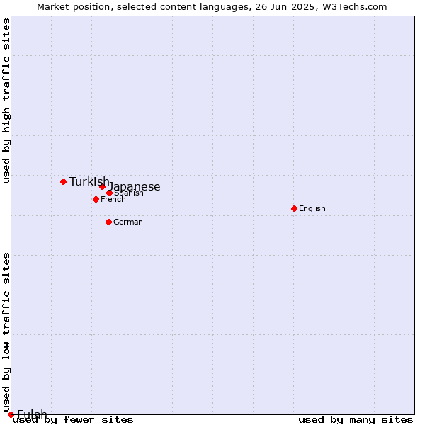 Market position of Japanese vs. Turkish vs. Fulah