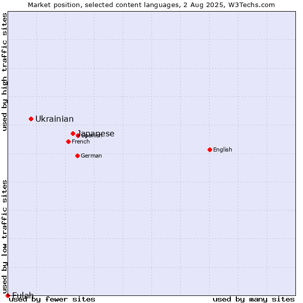 Market position of Japanese vs. Ukrainian vs. Fulah