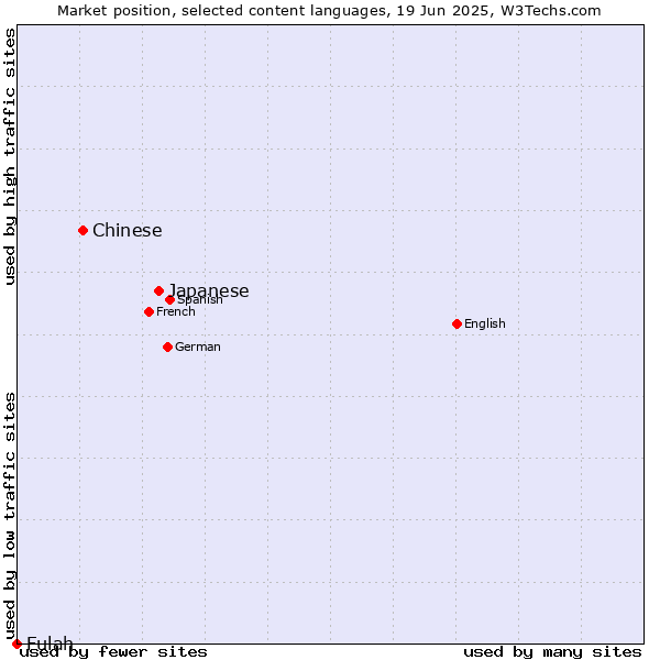 Market position of Japanese vs. Chinese vs. Fulah